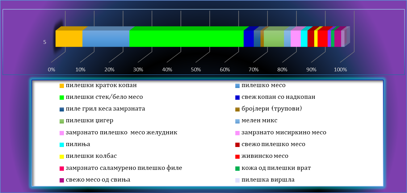 Бар дијаграм за Campylobacter spp.