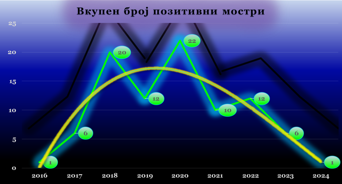 Полиноминален тренд на годишна бројка позитивни мостри за Campylobacter spp. за период 2016-2024