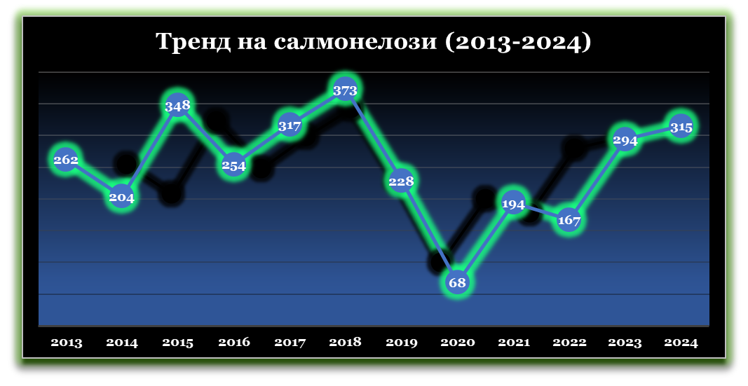 Статистички графикони за салмонелози