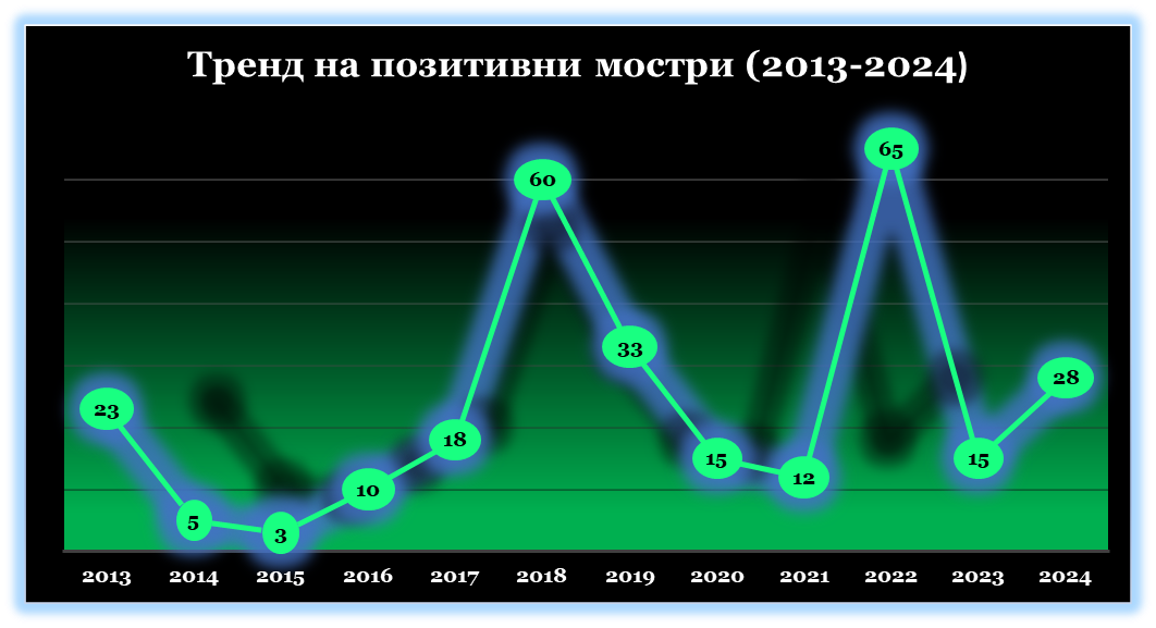 Статистички графикон за позитивни мостри