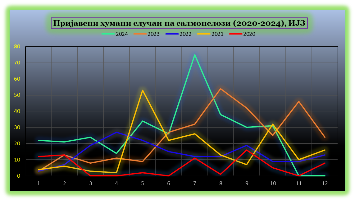 Пријавени хумани случаи на салмонелози за 5 годишен период