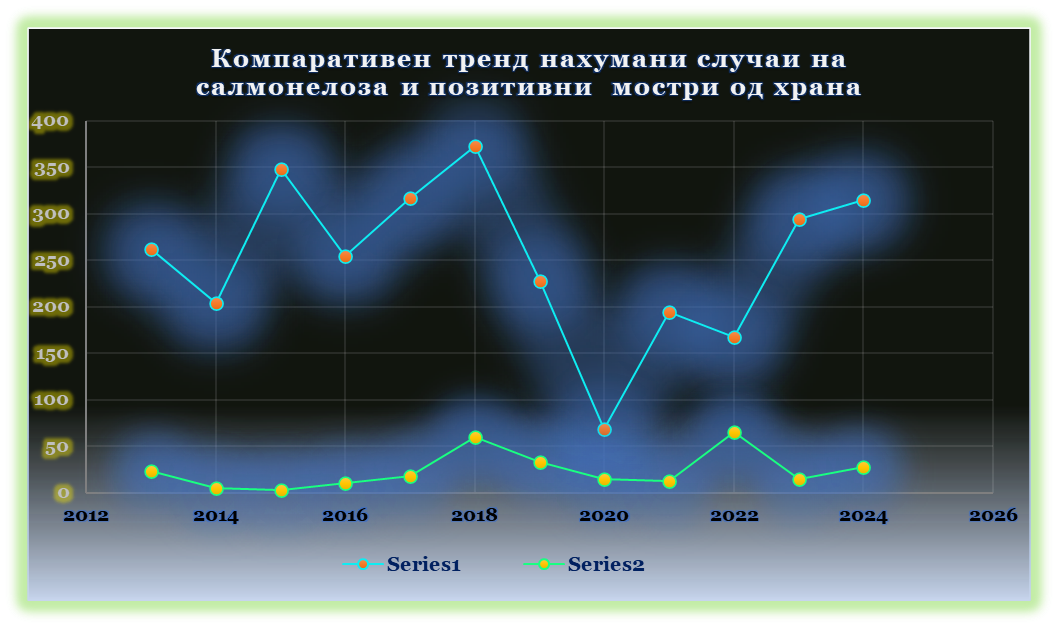 Компаративни трендови на пријавени случаи на хумана салмонелоза и позитивни мостри од храна