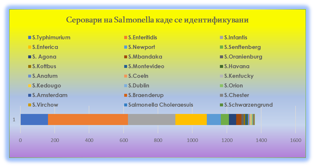 Идентификувани серовари на Salmonella од RASFF