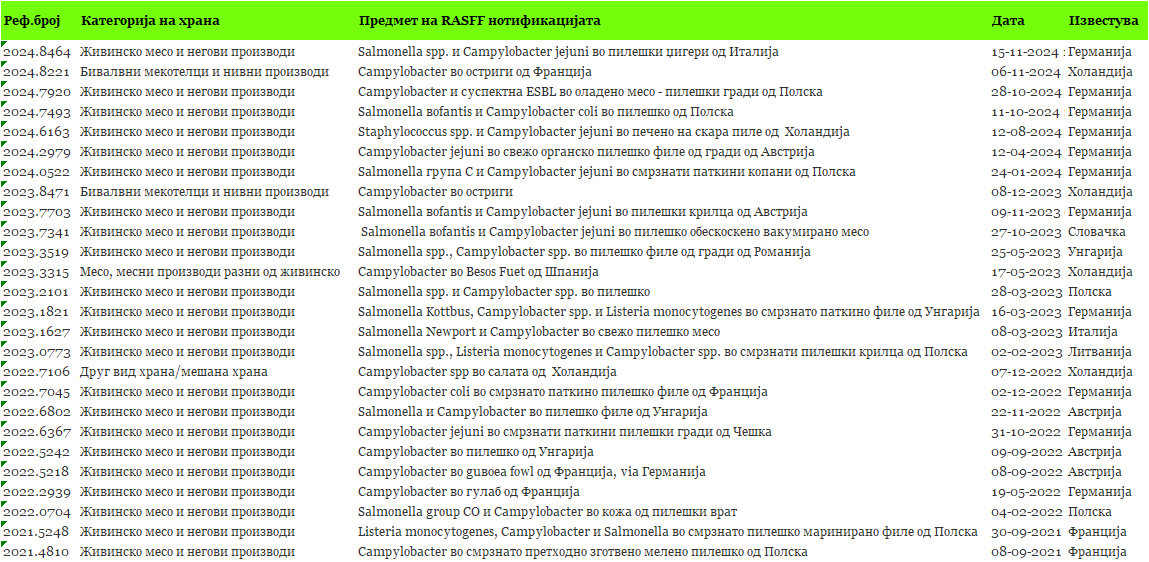 RASFF нотификации за Campylobacter spp. по земја на потекло (01.01.2021 - 31.12.2024)