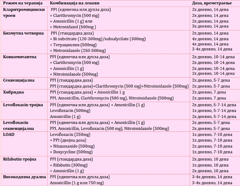 Tабела за фармакотерапија на H.Pylori